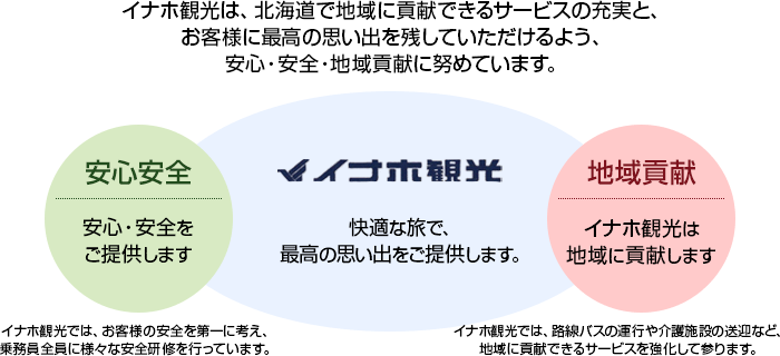 イナホ観光は、北海道で地域に貢献できるサービスの充実と
お客様に最高の思い出を残していただけるよう、安心・安全・地域貢献に努めています。